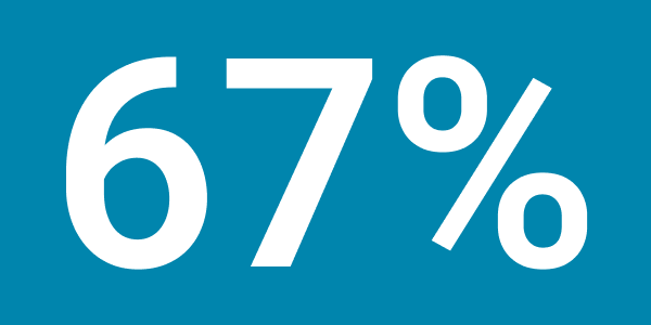 67%